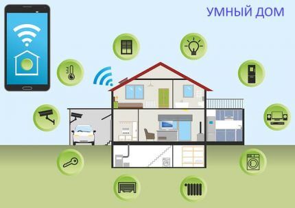 What is a smart home