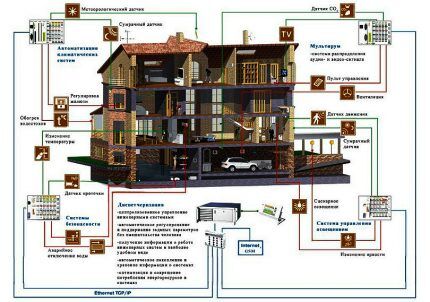 DIY intelligentse süsteemi kokkupanek