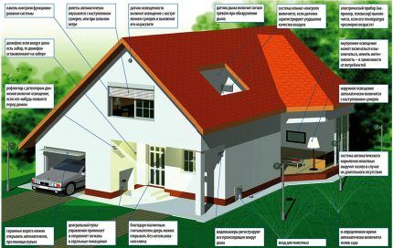 Sfaturi pentru instalarea sistemului Smart Home