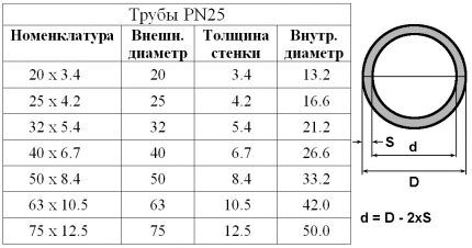 Table of parameters for PN25 pipes