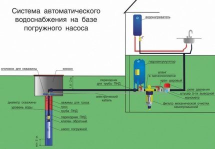 Water supply diagram from a well