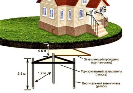 Схема за инсталиране на заземителен контур