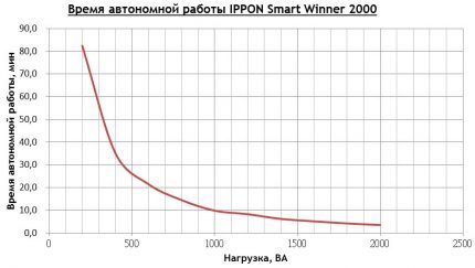 Dependence of autonomous operation on load