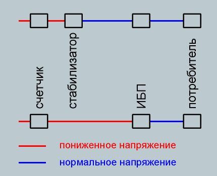 Solving the problem of low voltage