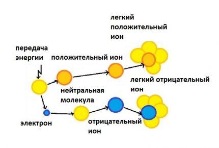 Esquema de formació d'ions