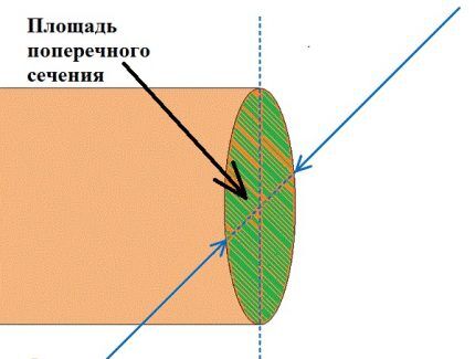 Determination of the conductor cross-section