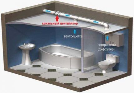 Utiliser des ventilateurs de conduit