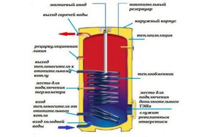 Indirect heating boiler device