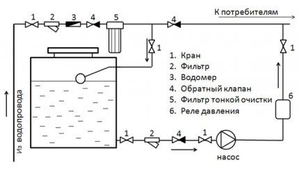 Water supply scheme with storage tank
