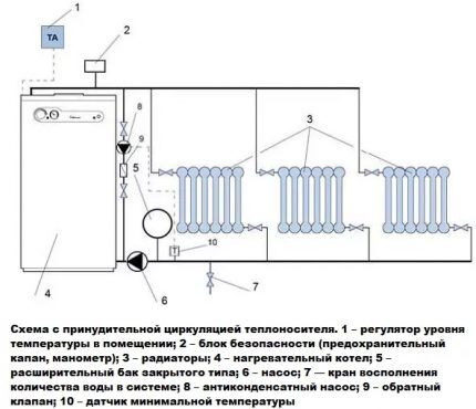 Верига с принудителна циркулация