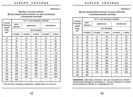 Cable cross-section table