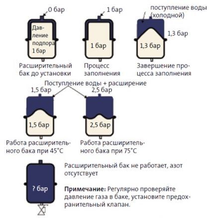 Како ради експанзиони резервоар?