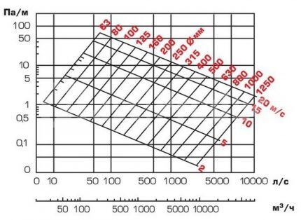 Nomogram for round air duct