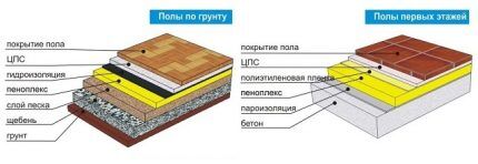 Scheme of floor insulation by joists