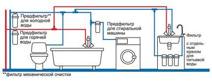 Scheme for water purification in an apartment