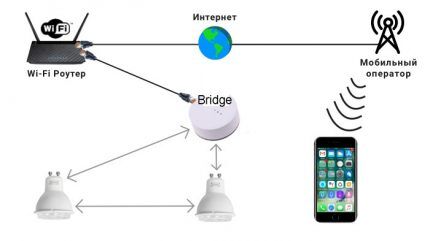 Scheme using a network bridge