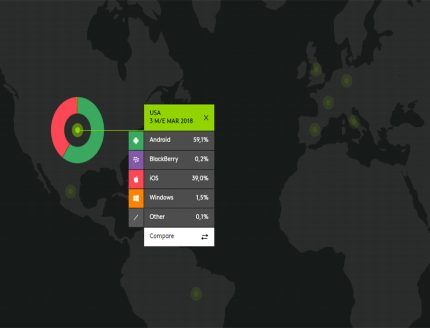 iOS-markkinaosuus Yhdysvalloissa