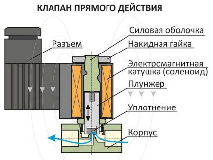 Internal structure of the solenoid valve