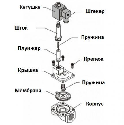 Solenoidinio vožtuvo konstrukcija