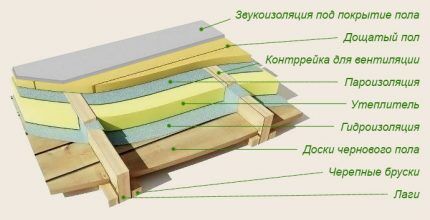 Floor insulation using joists