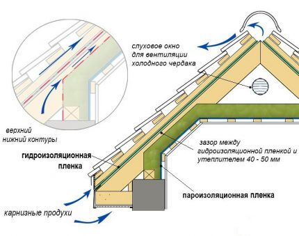 Air exchange in the attic roof