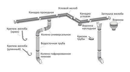 Drainage system diagram