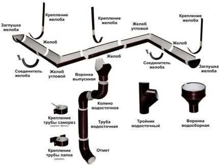 Elementi del sistema di drenaggio