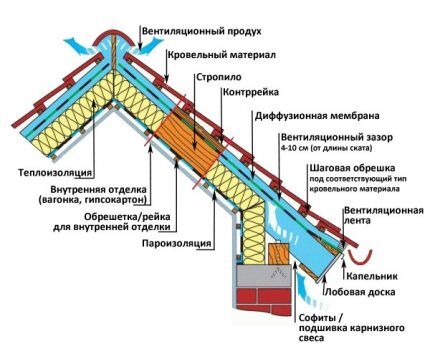 Αγωγοί εξαερισμού κατά τη μόνωση της σοφίτας