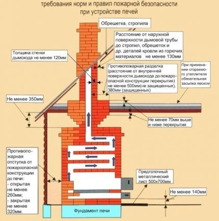 Reglas para la construcción de estufas de ladrillo.