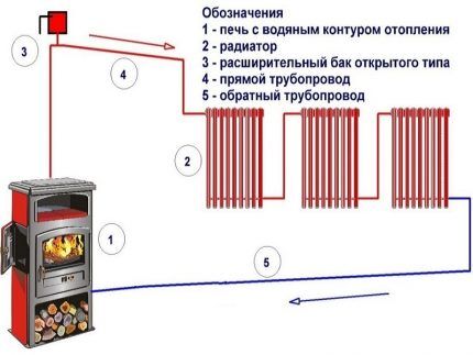 Disadvantages of stove water heating