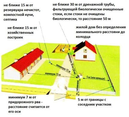 Exigences pour le placement