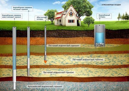 Depth of hydraulic structures