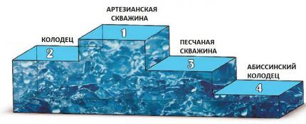 Diagram of comparative analysis of water intakes
