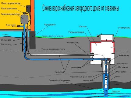 Schema di approvvigionamento idrico all'area dal pozzo