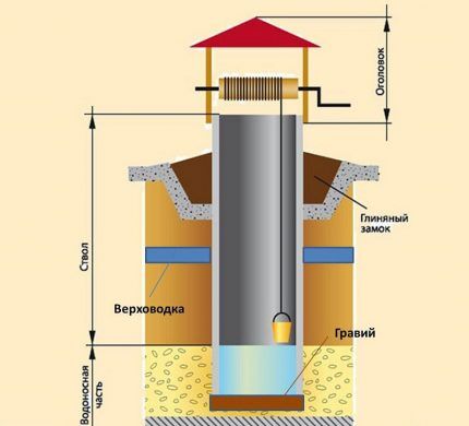 Structural elements of a well shaft