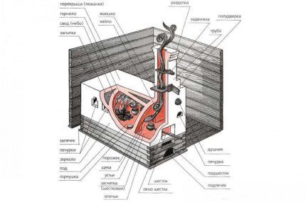 Scheme of a Russian stove