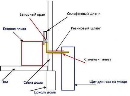 Gas pipe case installation diagram