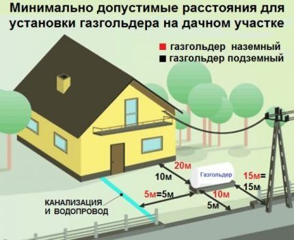 Standard di ubicazione del serbatoio del gas