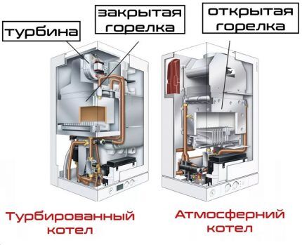 Atmospheric and turbocharged gas boiler