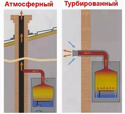 Differences in the design of chimneys 