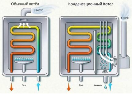 The difference in the operation of a condensing and conventional boiler