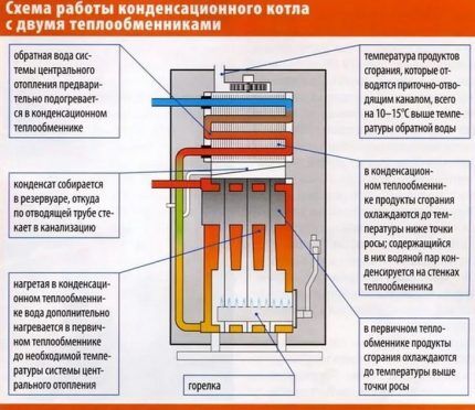 Kondensacinio katilo su dviem šilumokaičiais veikimo principas