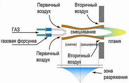 A gázégő működési diagramja