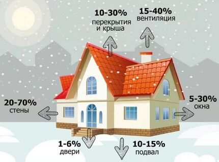 Heat leak diagram