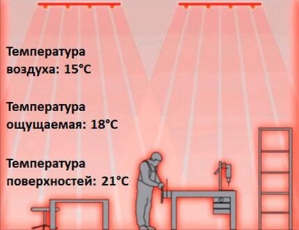 Operating principle of radiant room heating 