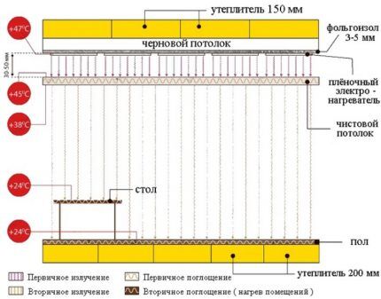 IR plėvelės schema ant lubų