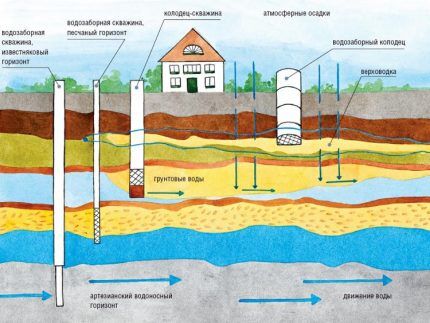 Options for the location of aquifers and types of wells