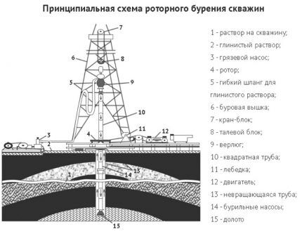 Schematic diagram of rotary drilling 