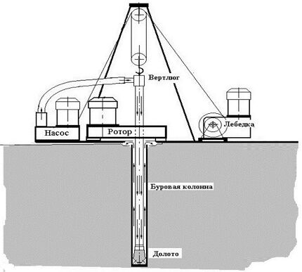 Drilling scheme with direct supply of flushing fluid
