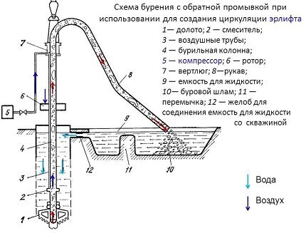 Backflushing scheme for rotary drilling